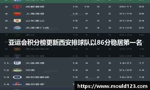 亚运会积分榜更新西安排球队以86分稳居第一名